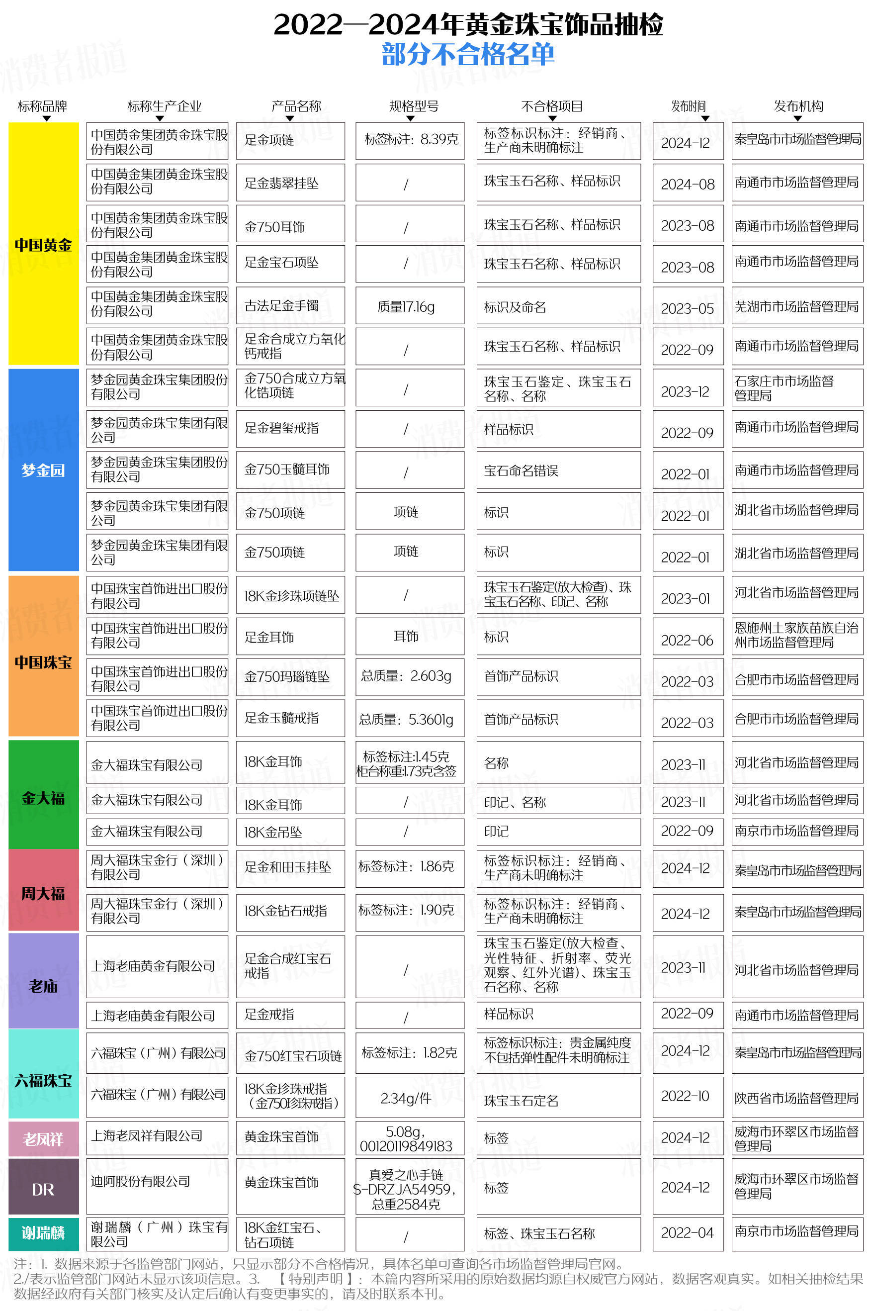 买黄金注意了<strong></p>
<p>DEFI</strong>，618批次抽检不合格，涉及中国黄金、老凤祥等