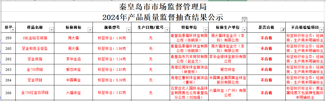 买黄金注意了<strong></p>
<p>DEFI</strong>，618批次抽检不合格，涉及中国黄金、老凤祥等