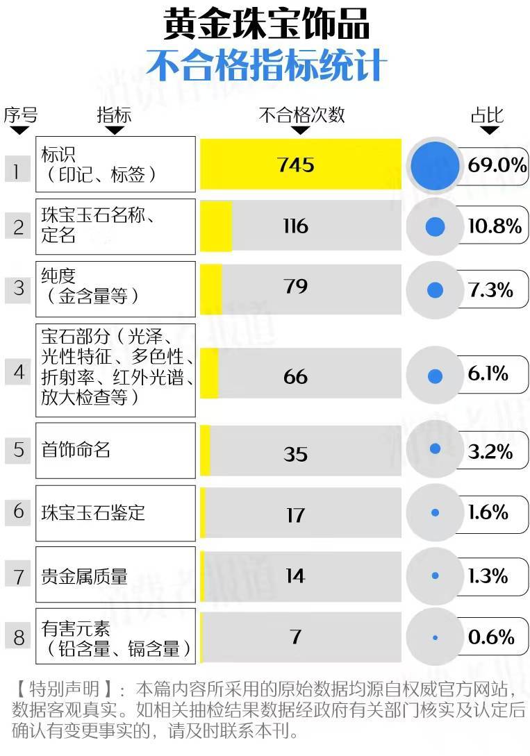 买黄金注意了<strong></p>
<p>DEFI</strong>，618批次抽检不合格，涉及中国黄金、老凤祥等