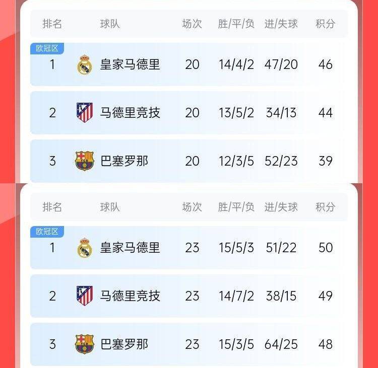 过山车巴萨此前8轮6分丢榜首7分落后皇马<strong></p>
<p>opensea</strong>，现3轮9分追到差2分