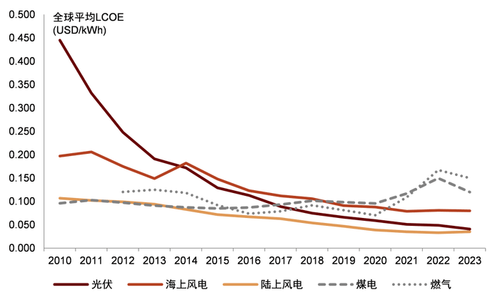 电改新政出炉：新能源电量全面参与竞争<strong></p>
<p>opensea</strong>，强制配储被叫停