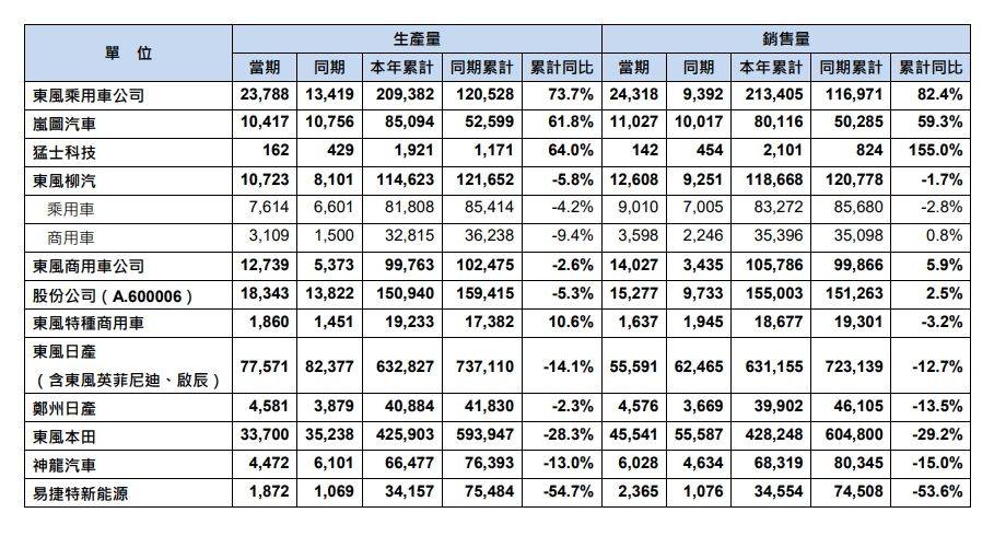 长安、东风“重塑肉身”<strong></p>
<p>AUTONOMOUS</strong>，曾因新能源发展不够快被点名
