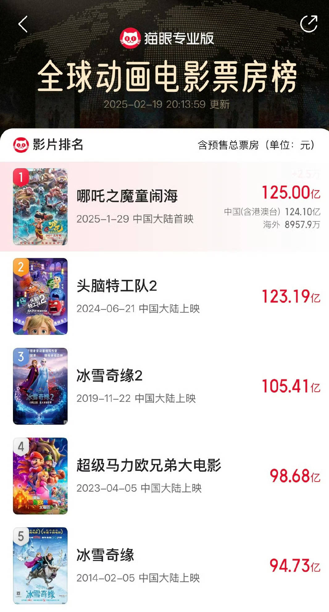 再创佳绩<strong></p>
<p>币安app下载</strong>！电影《哪吒之魔童闹海》总票房突破125亿元