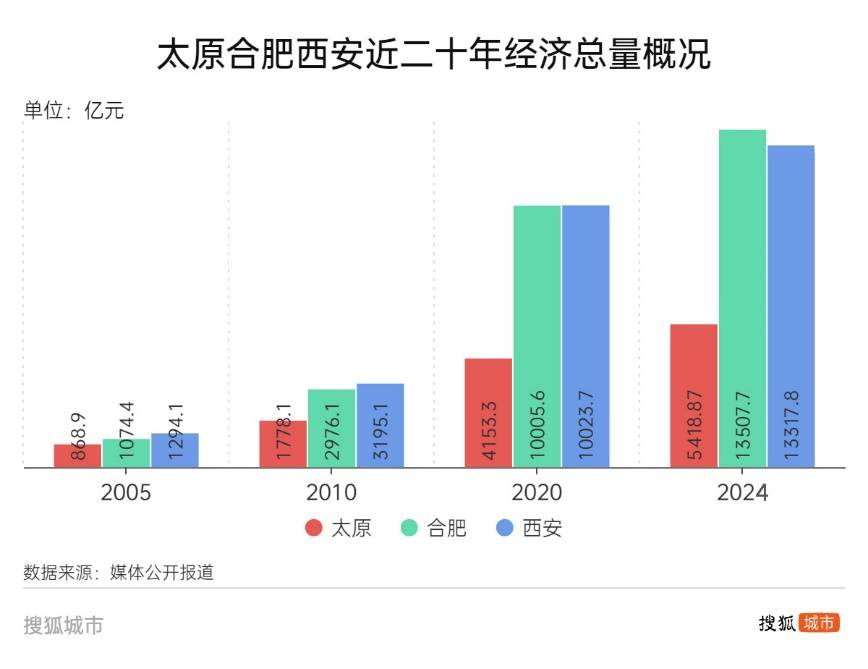 悟空带热文旅带不动经济<strong></p>
<p>币安app下载</strong>，太原增速垫底省城
