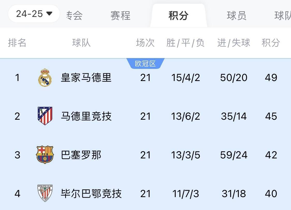 两难全！皇马多踢2场附加赛淘汰曼城<strong></p>
<p>币安下载官方app</strong>，西甲4分领跑被马竞巴萨追上