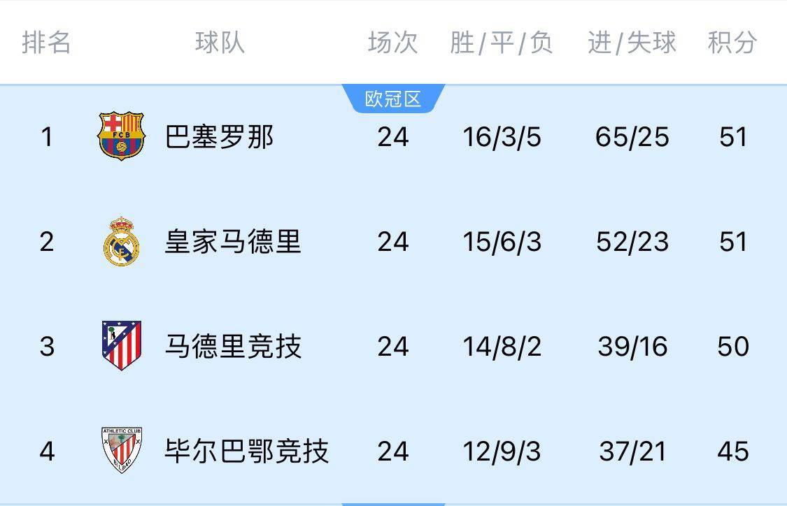 两难全！皇马多踢2场附加赛淘汰曼城<strong></p>
<p>币安下载官方app</strong>，西甲4分领跑被马竞巴萨追上