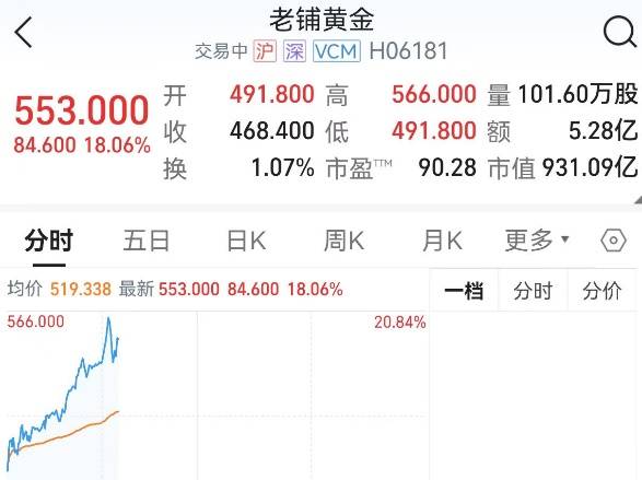 日赚380万元、单店营收1亿元<strong></p>
<p>币安下载官方app</strong>，股价8个月涨超12倍，老铺黄金靠古法金“双向收割”