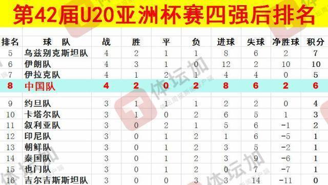 体坛：U20国青最终排名本届U20亚洲杯第八<strong></p>
<p>币安交易所app下载</strong>，比上一届下降一位