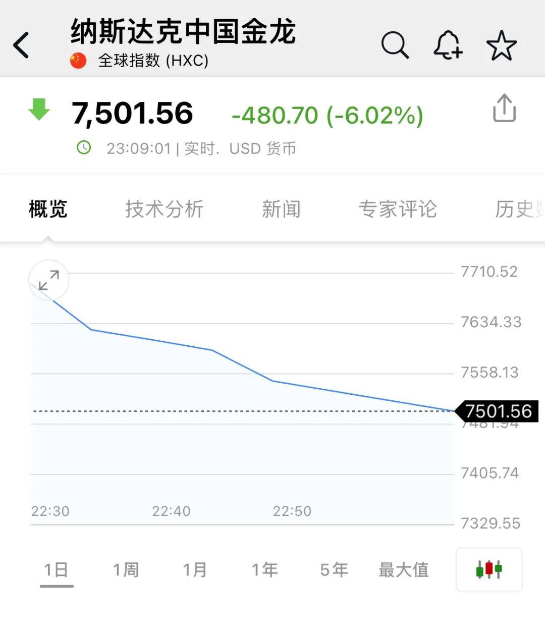 深夜<strong></p>
<p>币安币钱包</strong>，中概股重挫超6%！A50跳水
