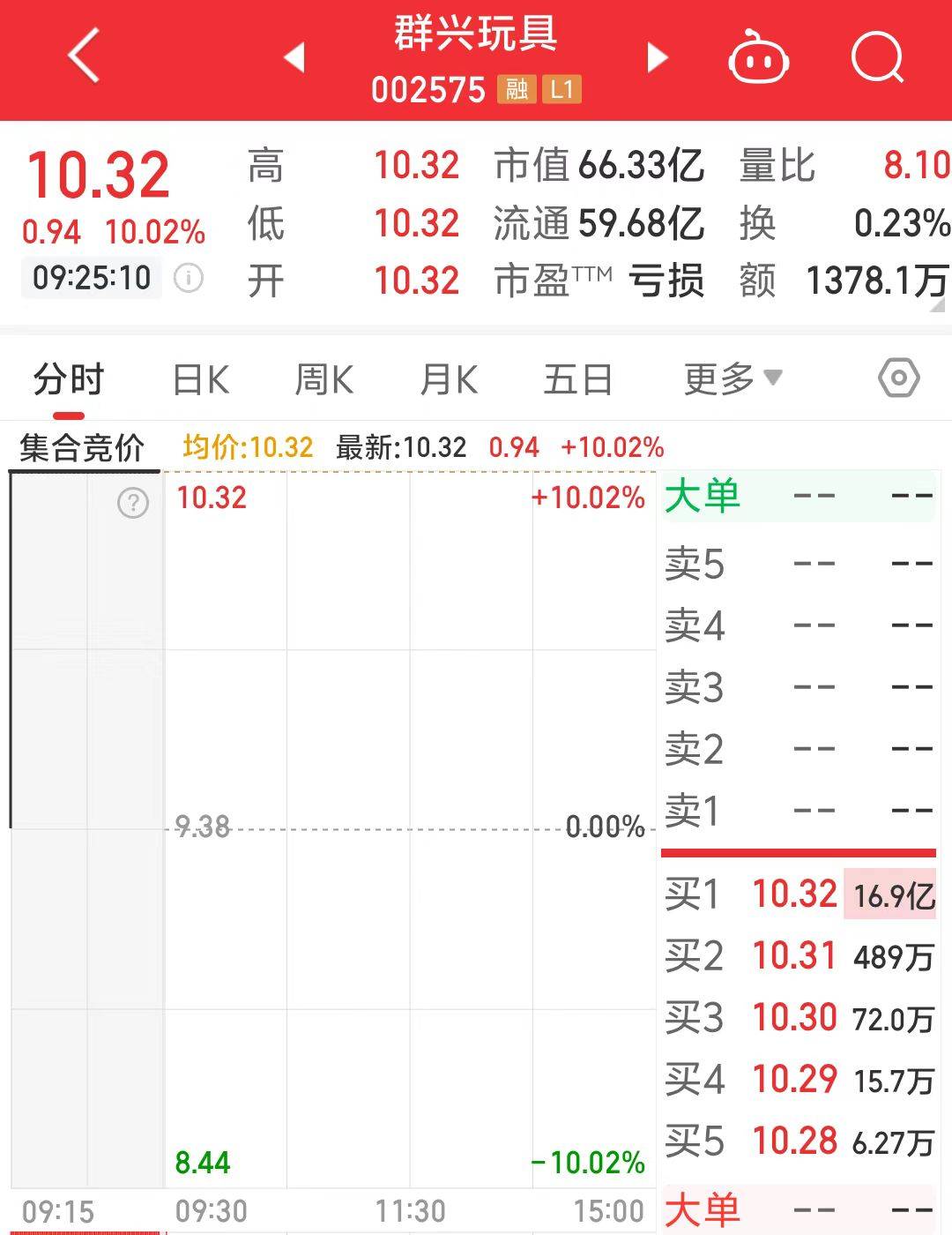 一字涨停近17亿元封单！这家上市公司拟大手笔收购算力资产<strong></p>
<p>安币交易所下载地址</strong>，搭上DeepSeek风口