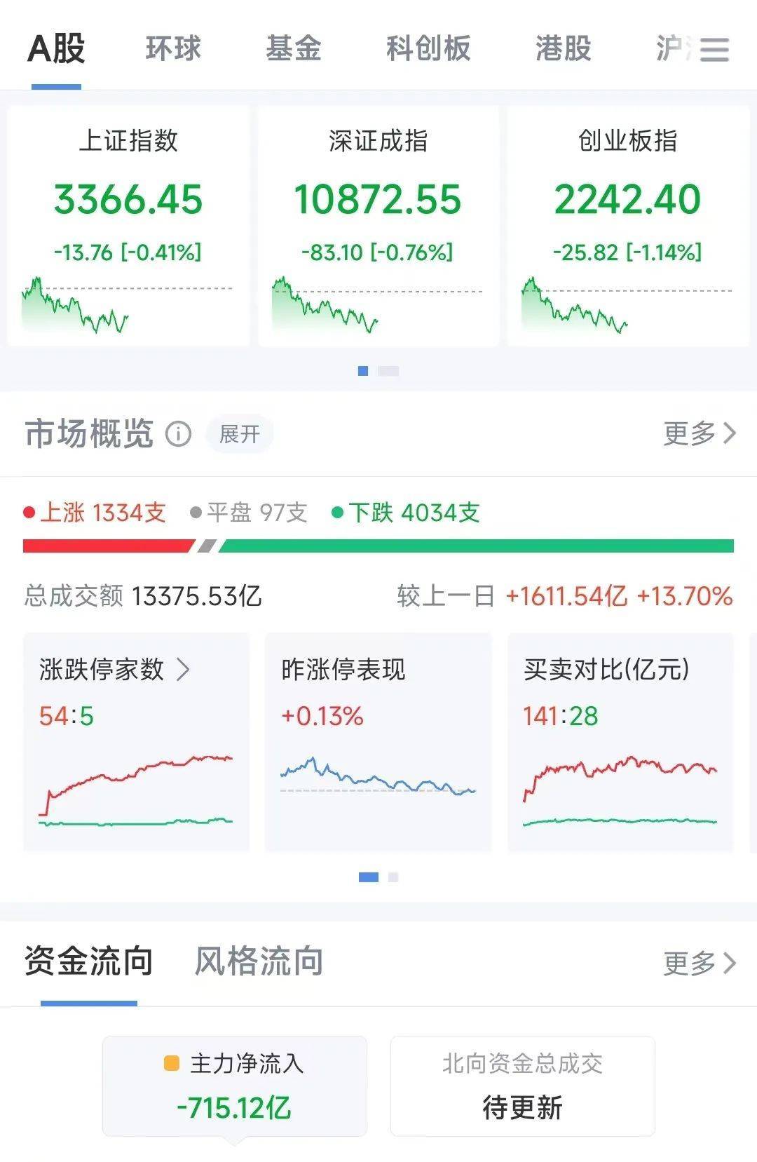 A股半日成交额1.3万亿元！机器人概念股震荡调整<strong></p>
<p>安币交易所下载地址</strong>，固态电池概念持续走高