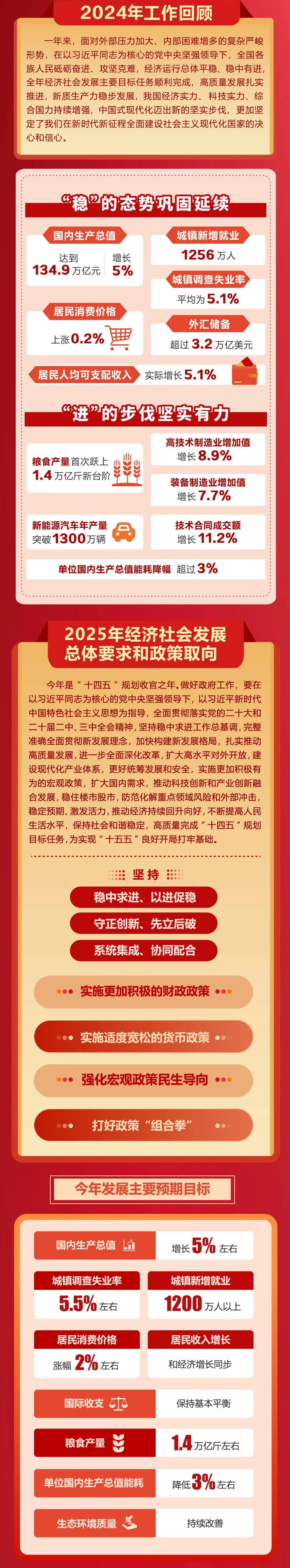 政府工作报告极简版来了<strong></p>
<p>币安BNB</strong>！只有800字