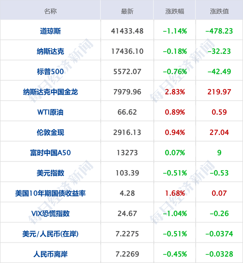 美乌发表联合声明<strong></p>
<p>币安网交易所官网</strong>，特朗普将邀请泽连斯基重返白宫；中概指数涨近3%；证监会：全力巩固市场回稳向好势头；阿里通义与Manus达成合作丨每经早参