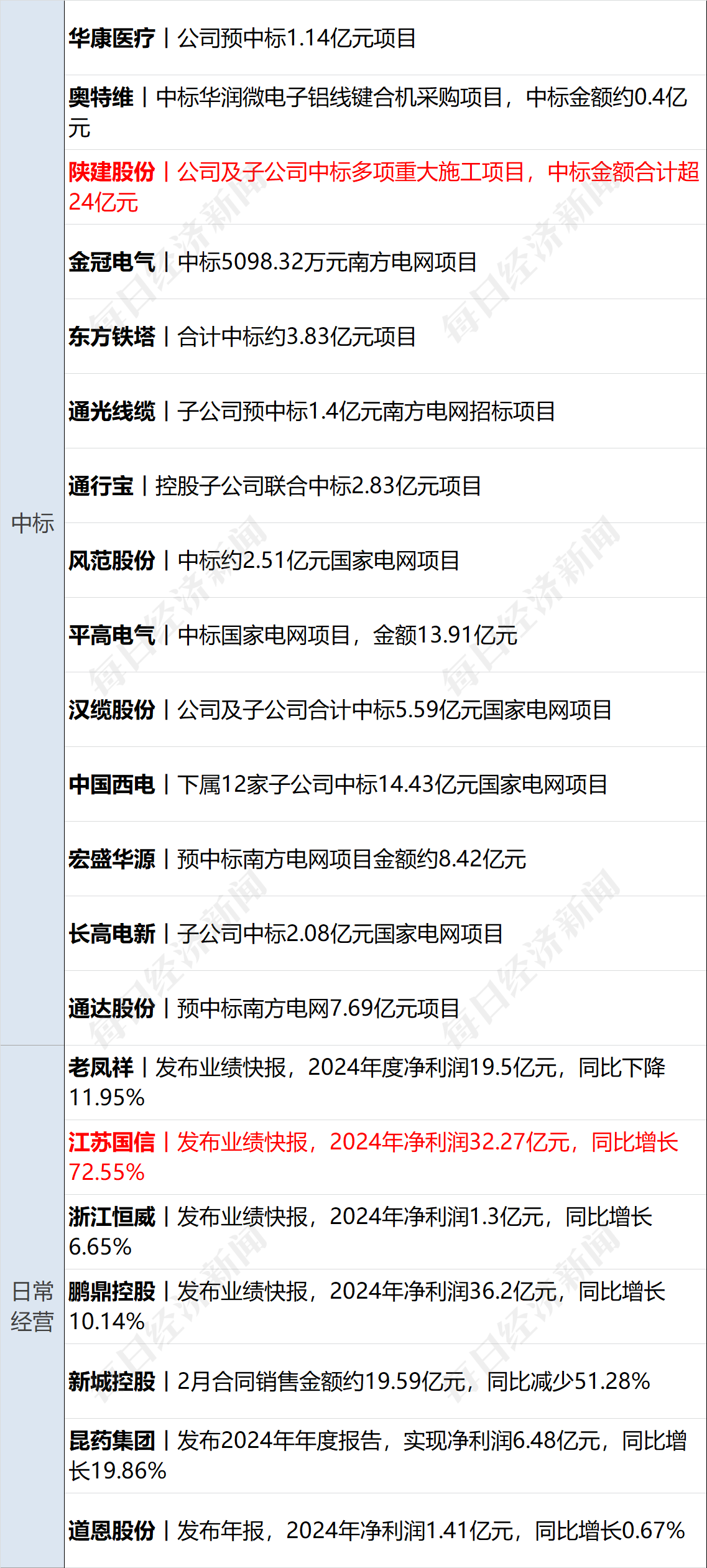 美乌发表联合声明<strong></p>
<p>币安网交易所官网</strong>，特朗普将邀请泽连斯基重返白宫；中概指数涨近3%；证监会：全力巩固市场回稳向好势头；阿里通义与Manus达成合作丨每经早参