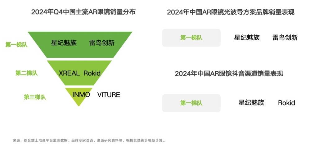 艾瑞发布AR眼镜行业报告<strong></p>
<p>币安网交易所官网</strong>，星纪魅族产品销量占据第一梯队
