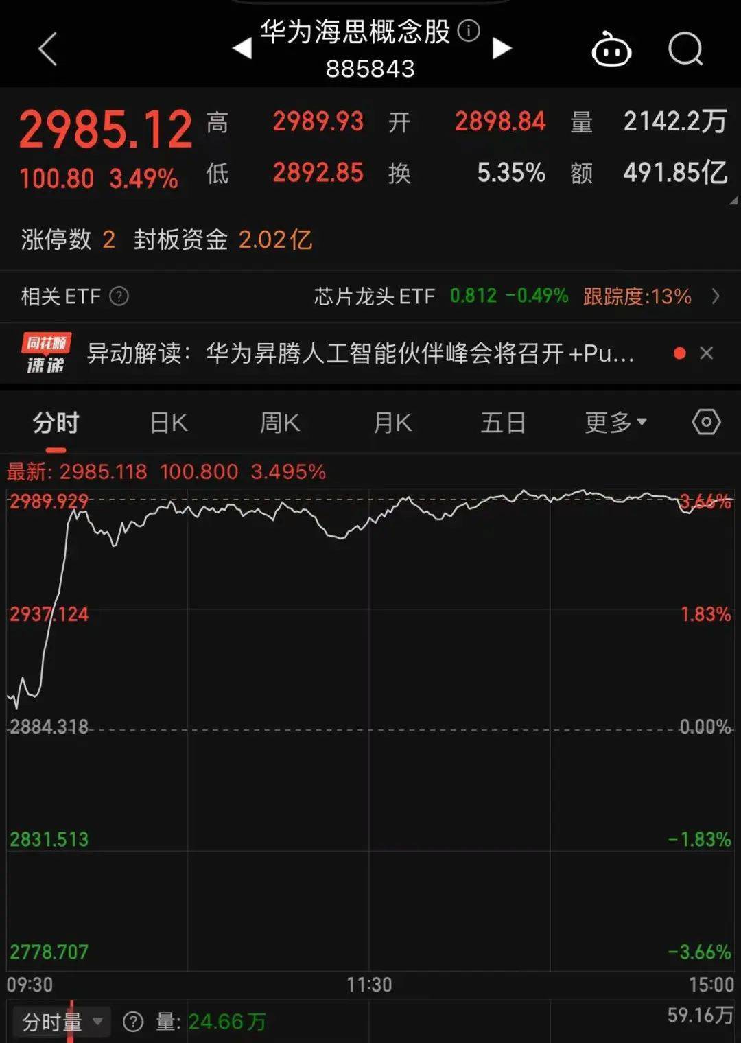 冲上热搜！华为余承东官宣“想不到的产品”<strong></p>
<p>期货交易所</strong>，新品曝光！A股一个板块被带火，有个股“30CM”涨停