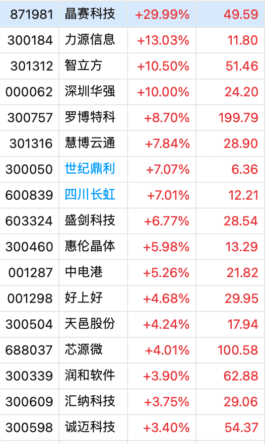 冲上热搜！华为余承东官宣“想不到的产品”<strong></p>
<p>期货交易所</strong>，新品曝光！A股一个板块被带火，有个股“30CM”涨停