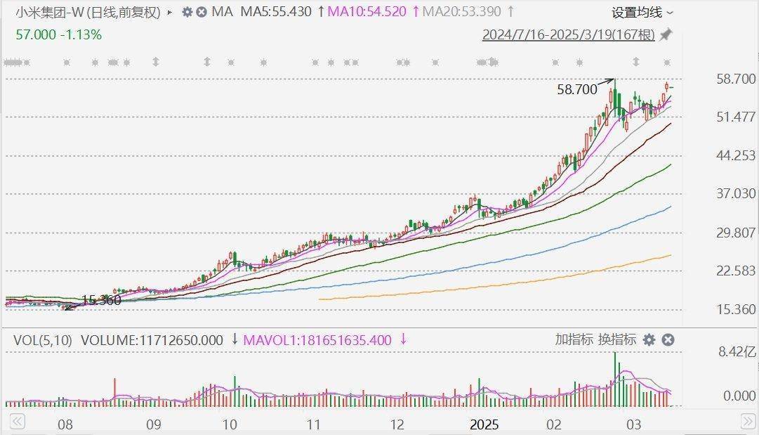 摩根大通：下调小米集团评级至中性<strong></p>
<p>黄金交易所</strong>，目标价升至60港元！今年留给市场惊喜空间已经不大，市值较比亚迪高17%