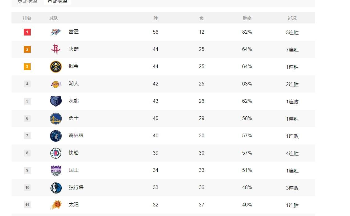 东西部季后赛格局:湖人力保前四 东部十队已基本确定