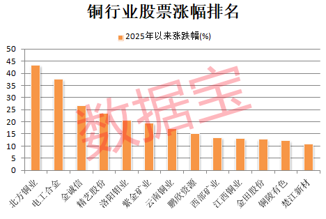 突发利好<strong></p>
<p>周大福黄金</strong>，600580爆拉！国际铜价一度破10000美元/吨，3家公司业绩高增长