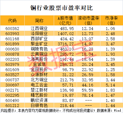 突发利好<strong></p>
<p>周大福黄金</strong>，600580爆拉！国际铜价一度破10000美元/吨，3家公司业绩高增长