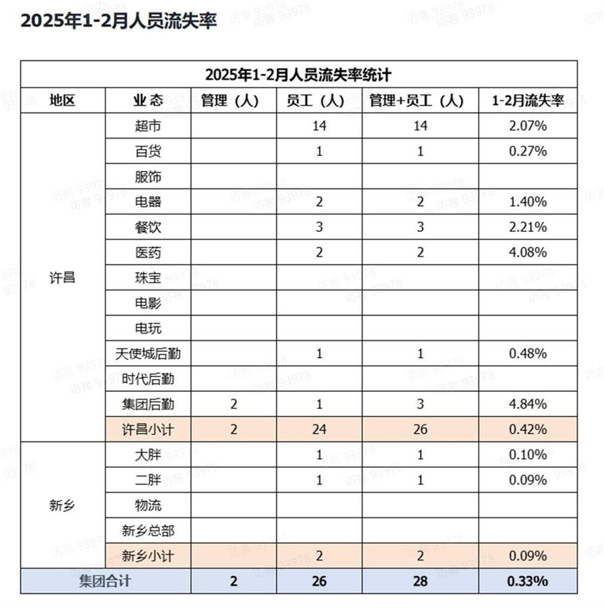 胖东来公开人员流失率<strong></p>
<p>周大福股票</strong>，2024年流失171人，其销售数据页面暂时关闭