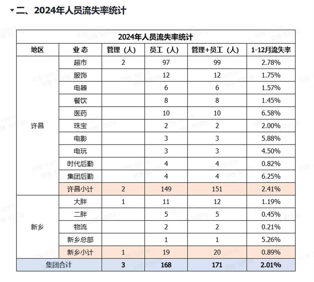 胖东来公开人员流失率<strong></p>
<p>周大福股票</strong>，2024年流失171人，其销售数据页面暂时关闭