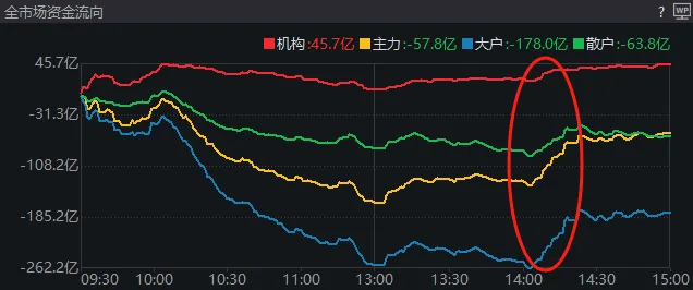 A股考验半年线支撑！14:00后<strong></p>
<p>房产证</strong>，抄底资金进场了