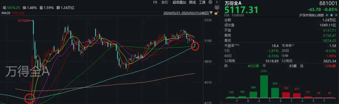 A股考验半年线支撑！14:00后<strong></p>
<p>房产证</strong>，抄底资金进场了