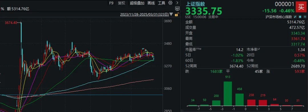 A股考验半年线支撑！14:00后<strong></p>
<p>房产证</strong>，抄底资金进场了