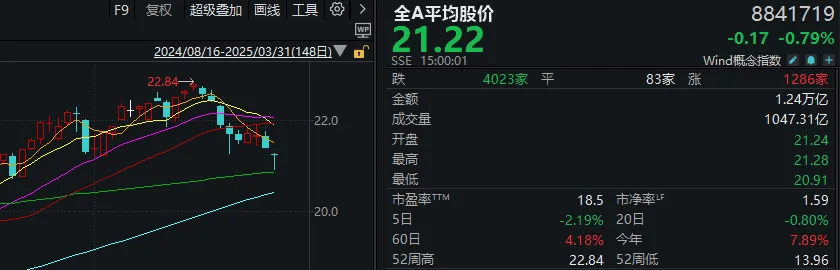 A股考验半年线支撑！14:00后<strong></p>
<p>房产证</strong>，抄底资金进场了