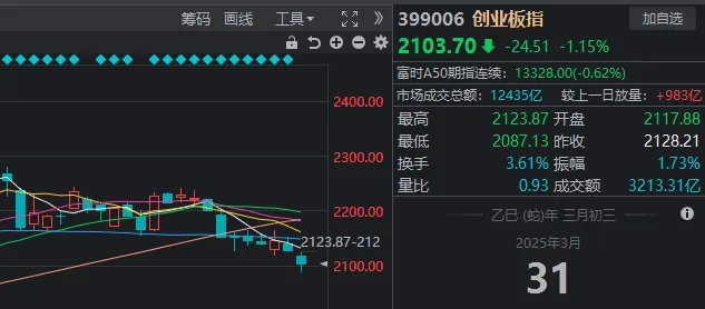 A股考验半年线支撑！14:00后<strong></p>
<p>房产证</strong>，抄底资金进场了