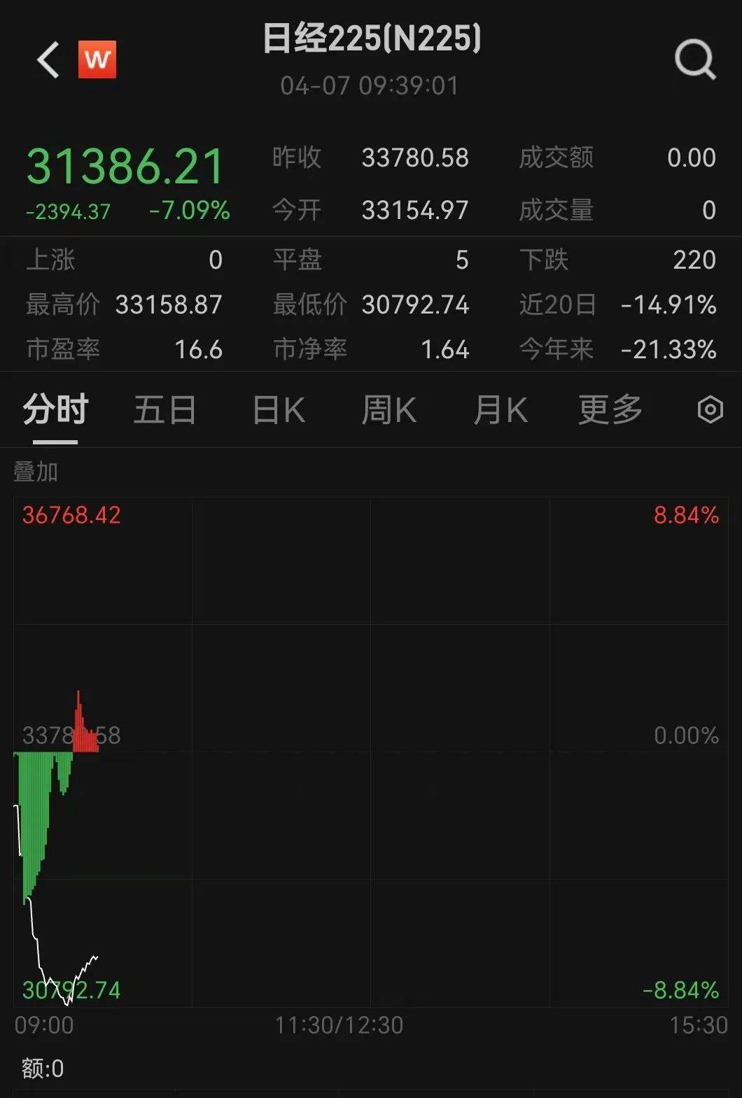 触发熔断！刚刚<strong></p>
<p>驾驶证</strong>，大跌近3000点！紧急出手