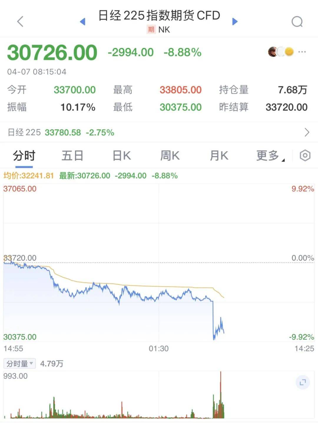 触发熔断！刚刚<strong></p>
<p>驾驶证</strong>，大跌近3000点！紧急出手