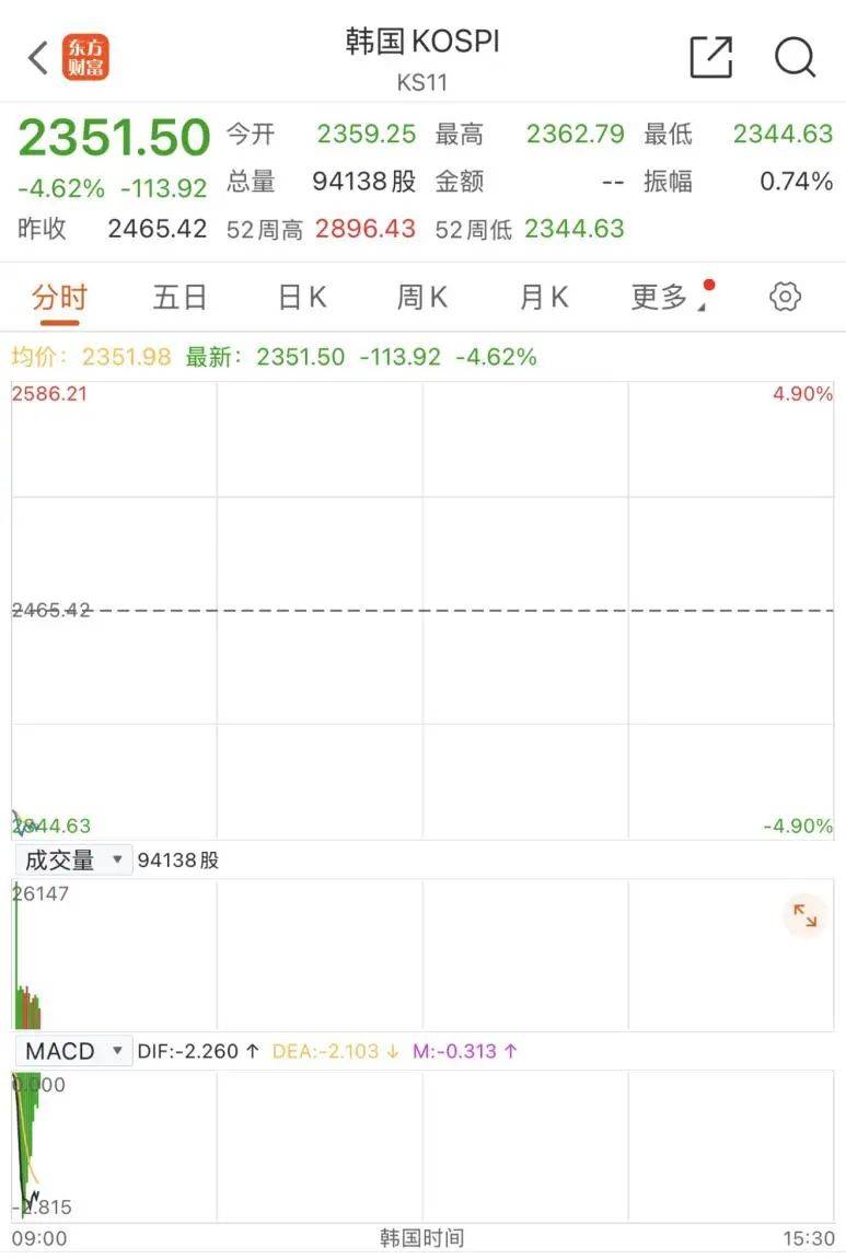 触发熔断！刚刚<strong></p>
<p>驾驶证</strong>，大跌近3000点！紧急出手