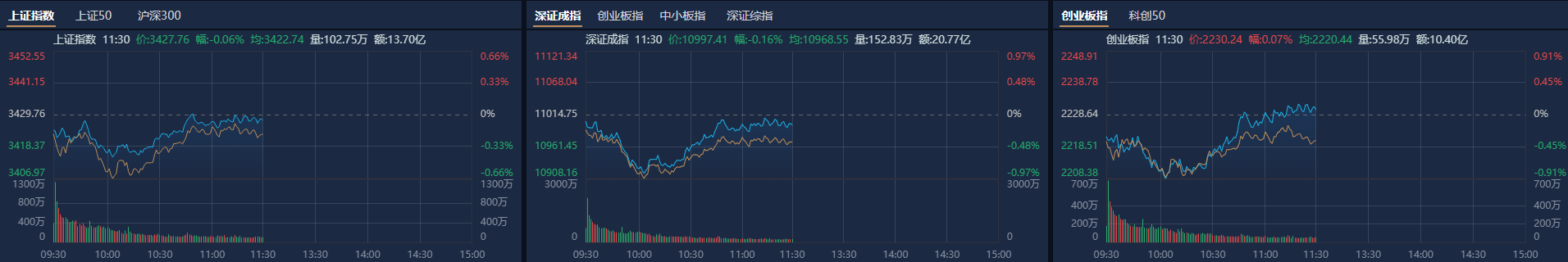 A股午评：创业板指探底回升涨0.07%<strong></p>
<p>乌克兰</strong>，机器人概念股反复活跃