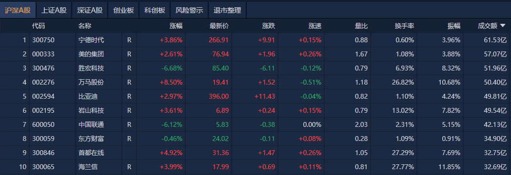 A股午评：创业板指探底回升涨0.07%<strong></p>
<p>乌克兰</strong>，机器人概念股反复活跃