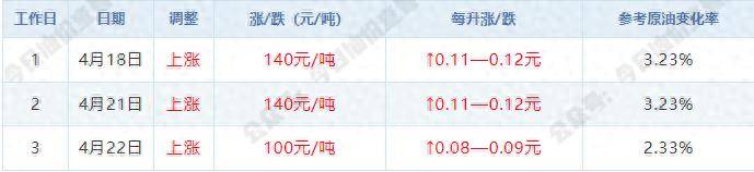 4月22日【油价下跌】开局大涨后<strong></p>
<p>柬埔寨</strong>，油价涨幅骤降40元/吨，本周期上调悬念骤增，五一前迎调价！