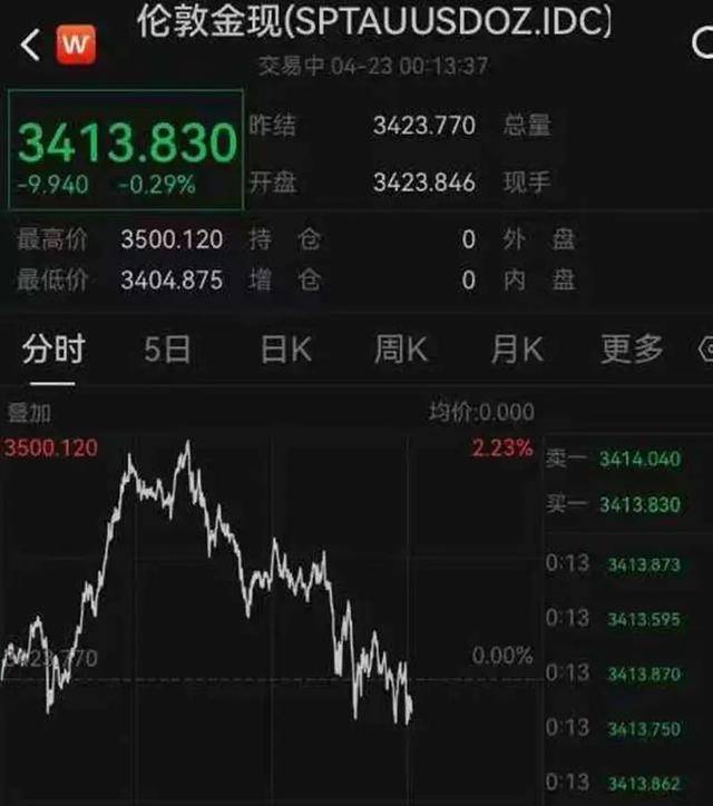 金价<strong></p>
<p>柬埔寨</strong>，突然下跌！