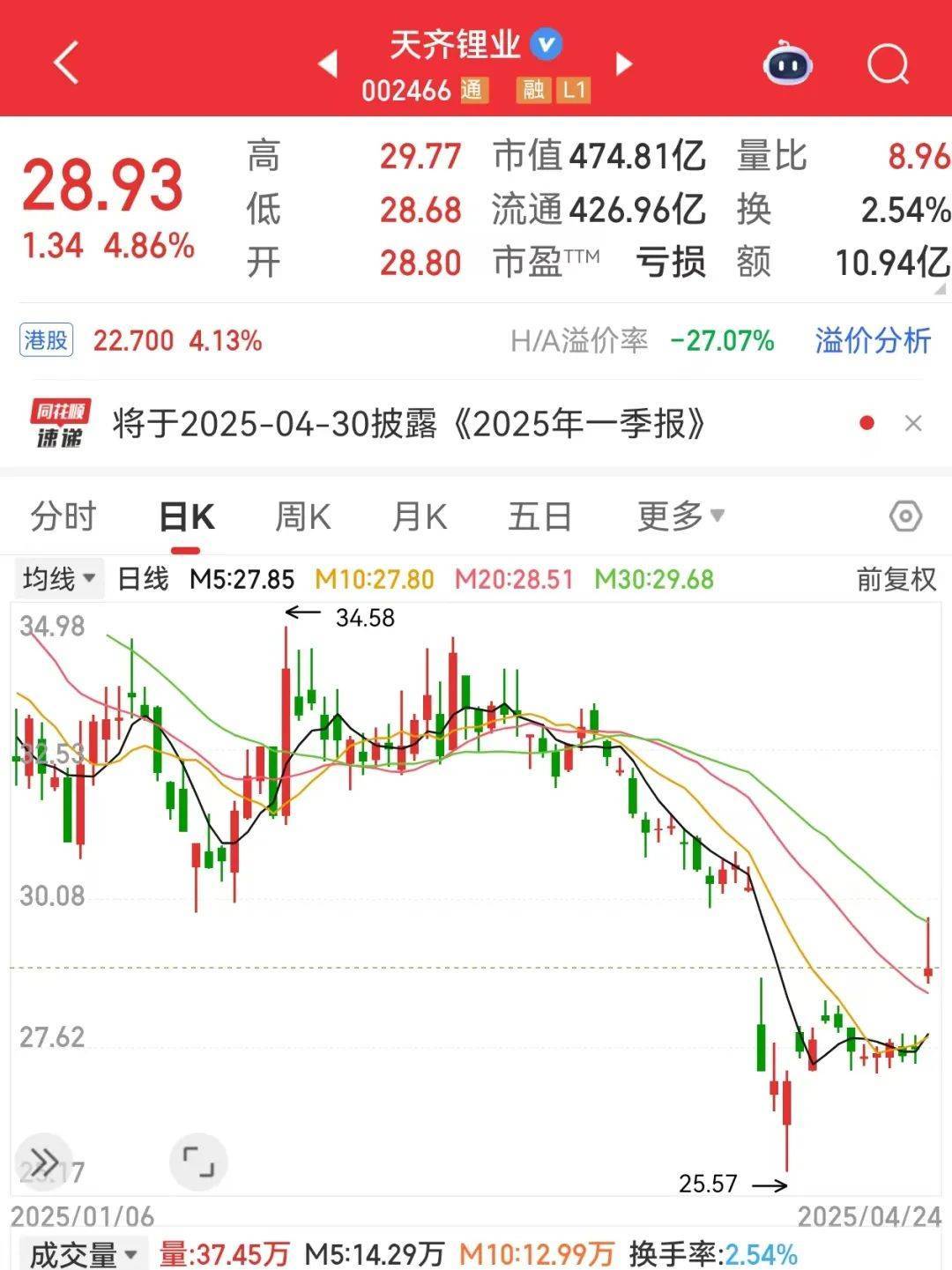 巨亏到预盈<strong></p>
<p>菲律宾</strong>，002466大反转！还有哪些超跌大白马有望逆袭