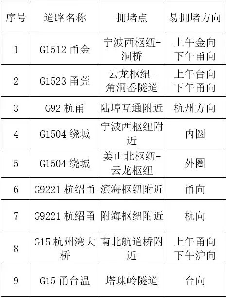心态崩了<strong></p>
<p>黄河</strong>，宁波有人从白天开到黑夜！“这是有多少人啊！”提醒：这些路段，将限时禁行