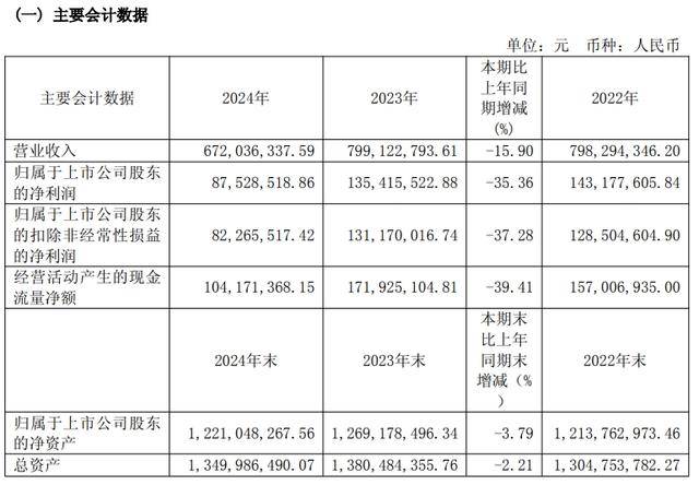 预制菜企味知香“卖不动了”库存积压<strong></p>
<p>黄河</strong>，业绩下滑仍将派息过半利润