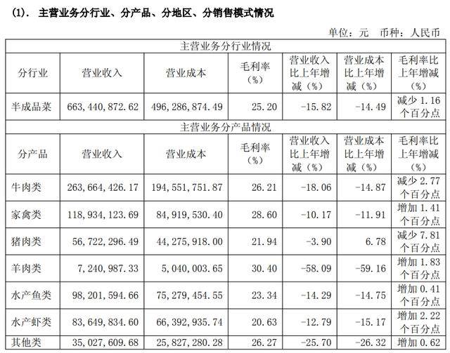 预制菜企味知香“卖不动了”库存积压<strong></p>
<p>黄河</strong>，业绩下滑仍将派息过半利润
