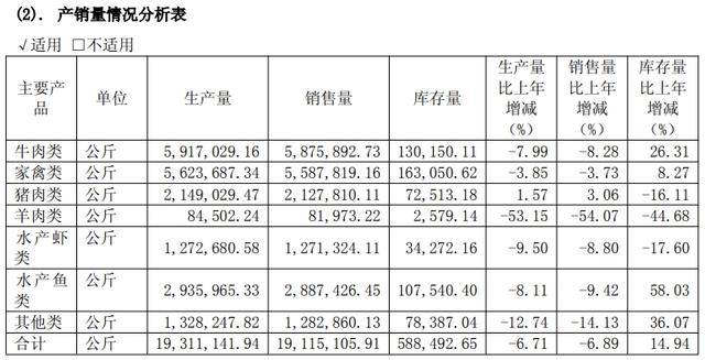预制菜企味知香“卖不动了”库存积压<strong></p>
<p>黄河</strong>，业绩下滑仍将派息过半利润