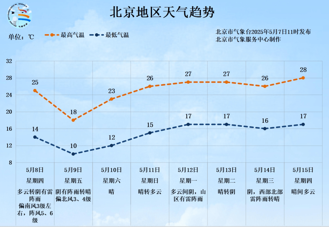 北京将迎中到大雨<strong></p>
<p>贵州</strong>，局部暴雨！阵风6、7级——
