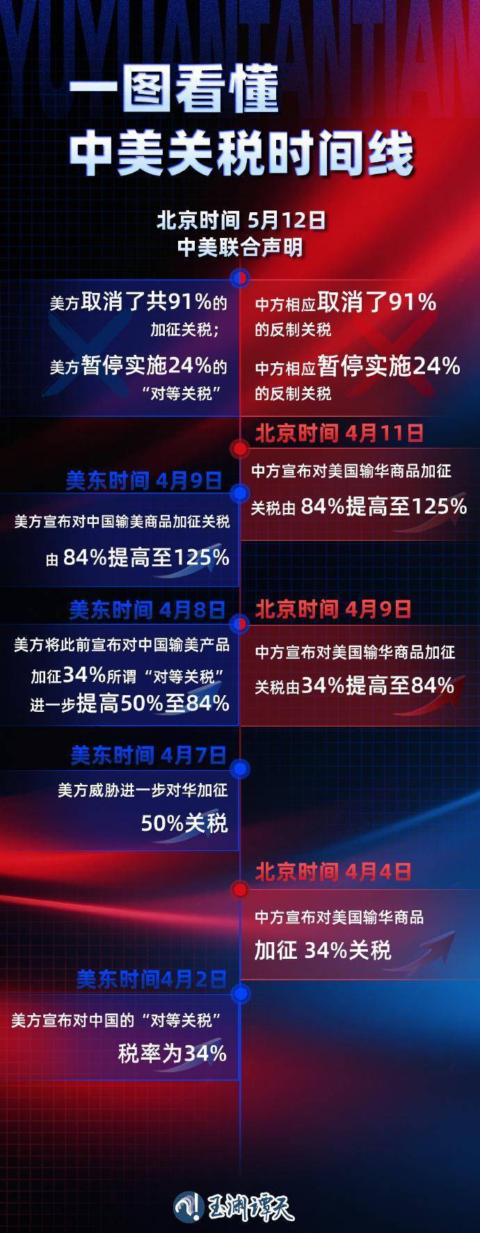125%→10%、24%税率暂停90天<strong></p>
<p>云南大理</strong>，对美关税开始调整