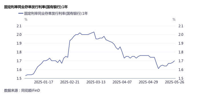 “存款搬家”负债压力加大<strong></p>
<p>电影</strong>，银行提价发行同业存单