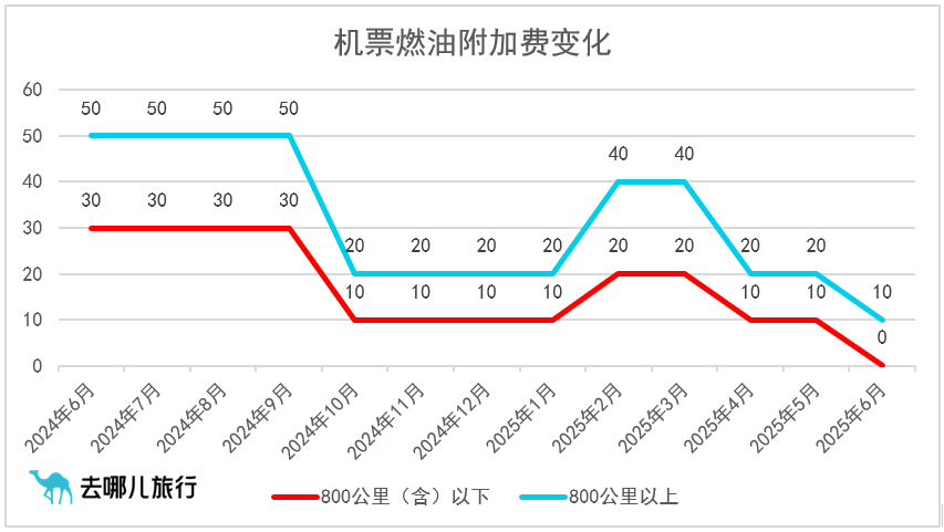 800公里及以下航线免收燃油费<strong></p>
<p>美国</strong>！6月5日起国内机票燃油附加费再下调