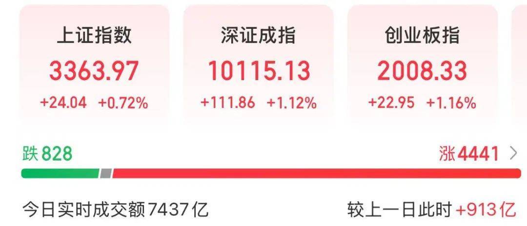 A股放量上涨<strong></p>
<p>美国</strong>，超4400股飘红