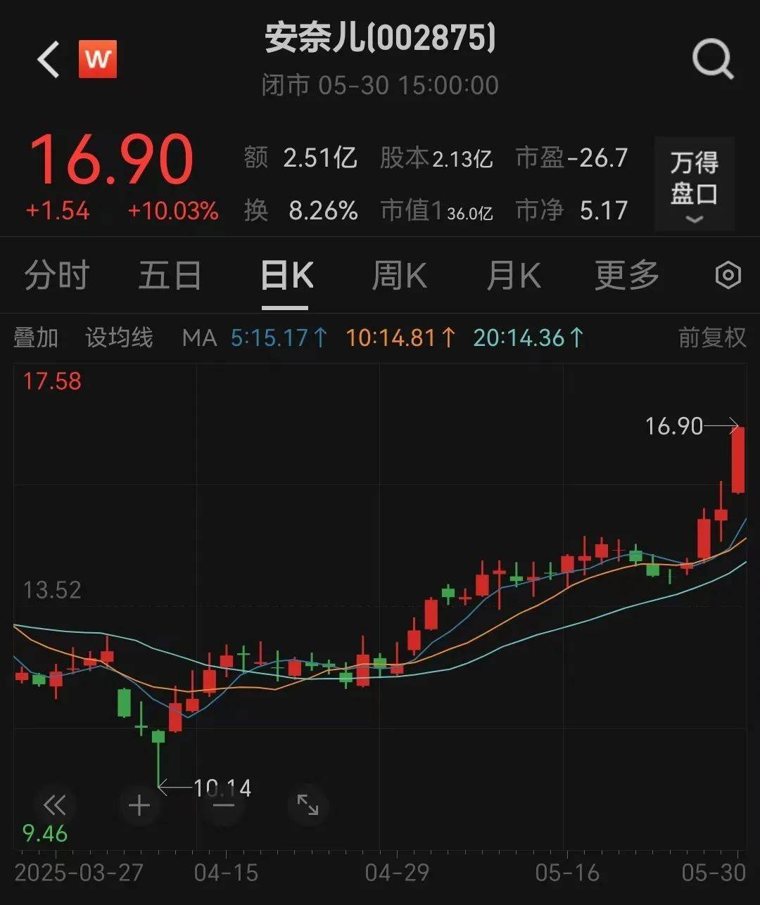 提前涨停！002875<strong></p>
<p>国美</strong>，重大宣布！明日停牌